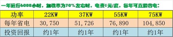 德瑞亞空壓機節能功率比較